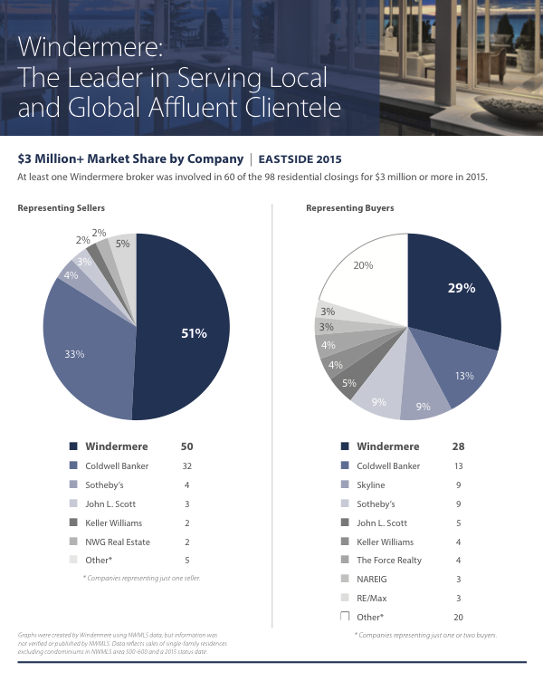 2015-market-share-eastside-residential-3-million-plus
