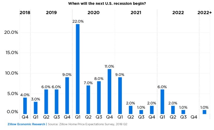 Recession Prediction Chart